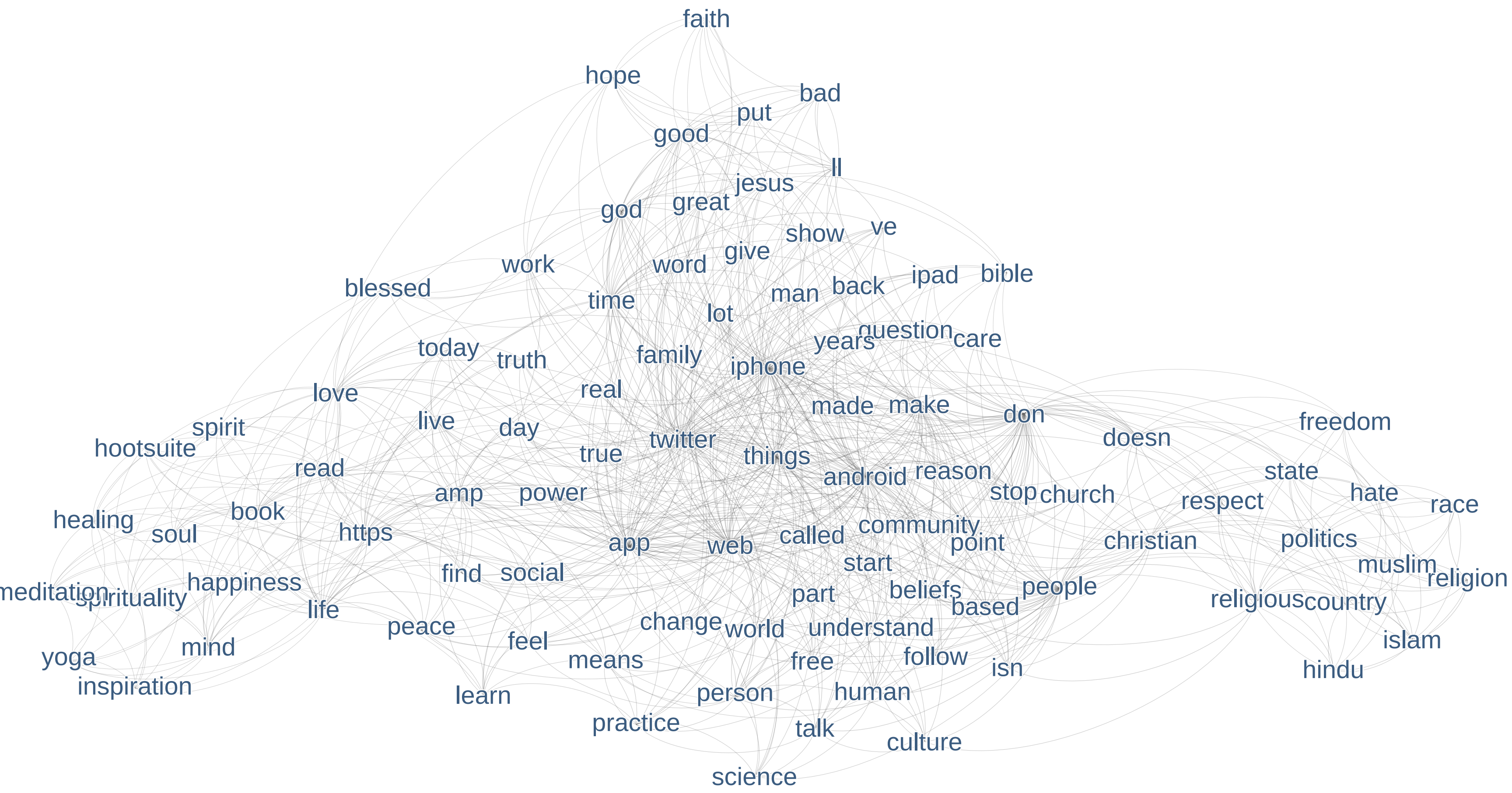 Assoziationen der Begriffe "Spirituality", "Faith" und "Religion" in einer grossen Tweet-Sammlung