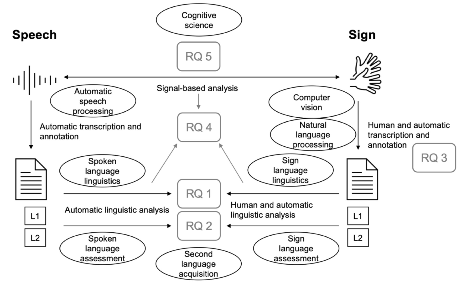 Diagram of the project structure showing the five research questions situated between the modalities speech and sign as well as the disciplines involved in the project: automatic speech processing, computer vision, natural language processing, spoken language linguistics, sign langauge linguistics, spoken language assessment, second language acquisition, and sign language assessment. Further, the two proficiency levels involved (L1 and L2) are shown.