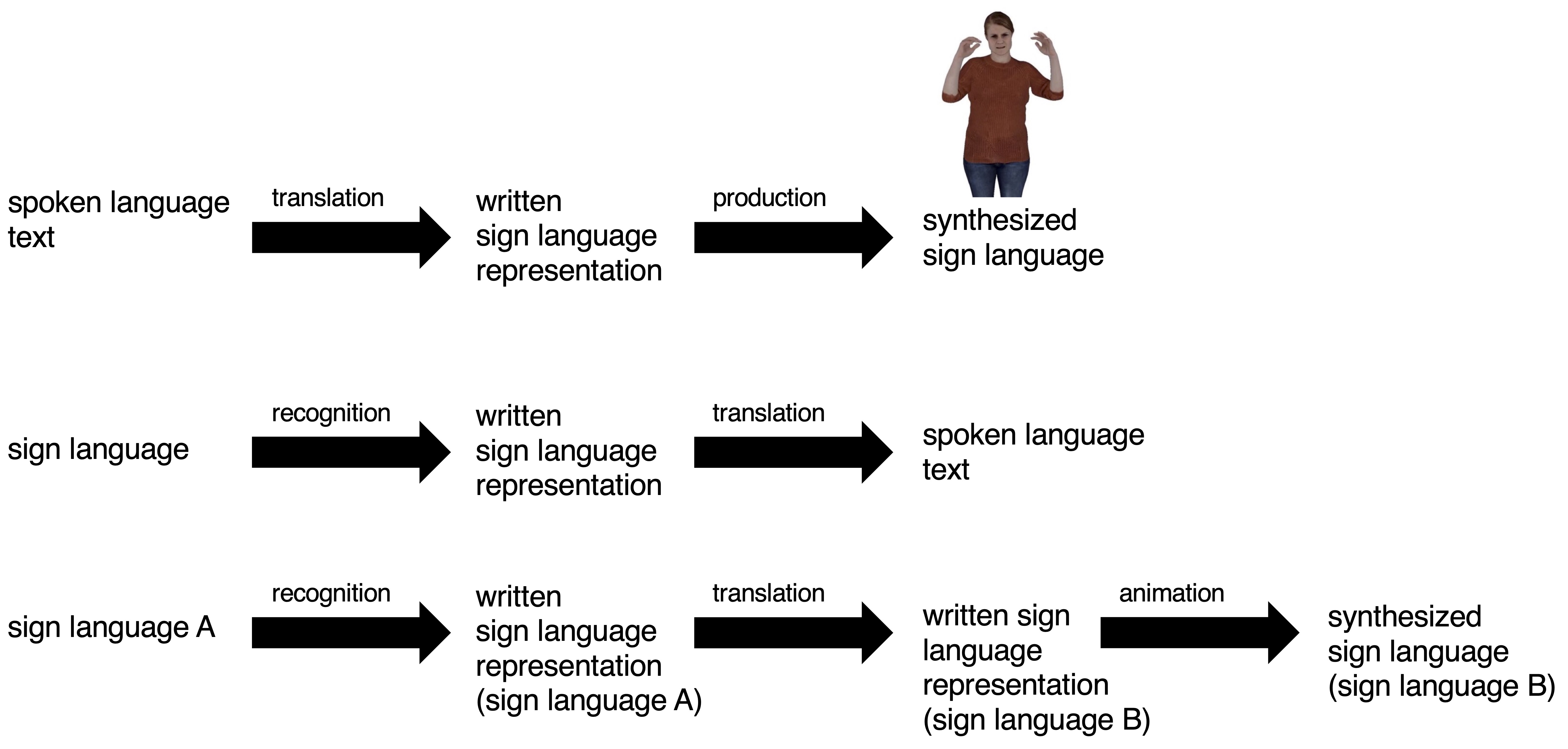Overview of sign language translation pipelines
