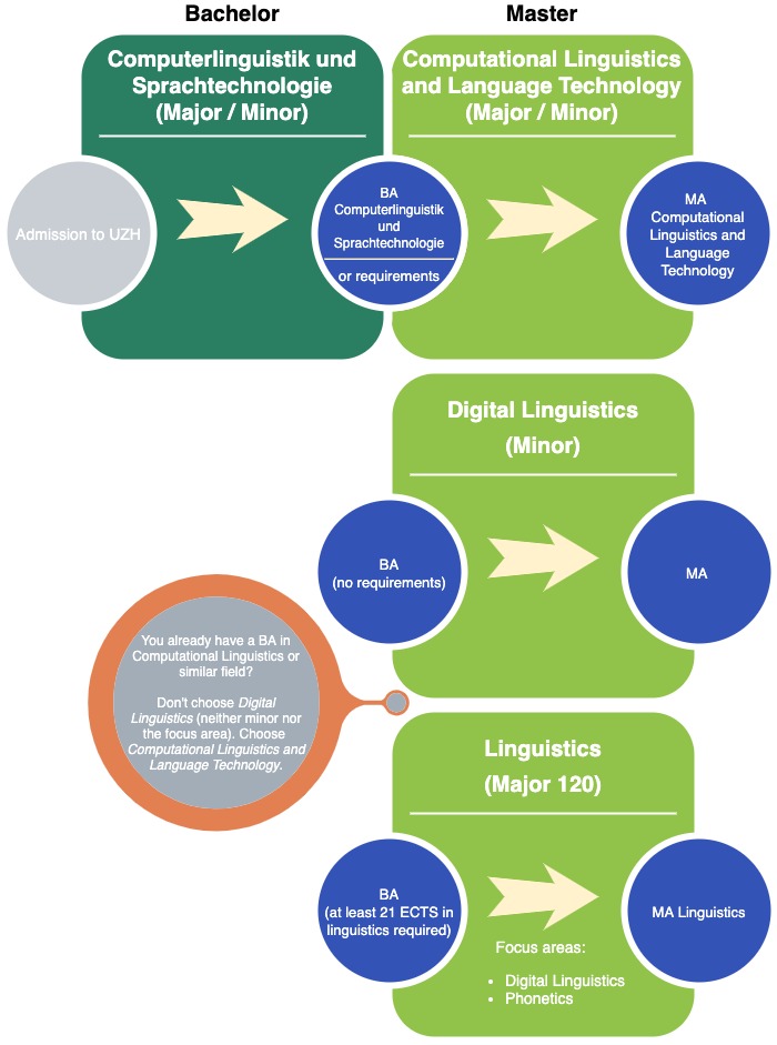 Overview of BA and MA study programs at CL