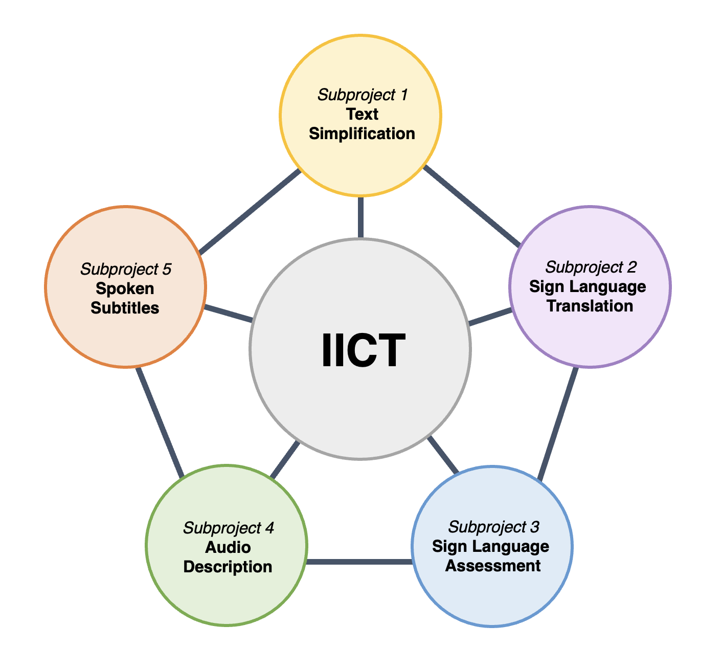 Diagram showing the five research areas of the IICT project: Text simplification, sign language translation, sign language assessment, audio description, and spoken subtitles.